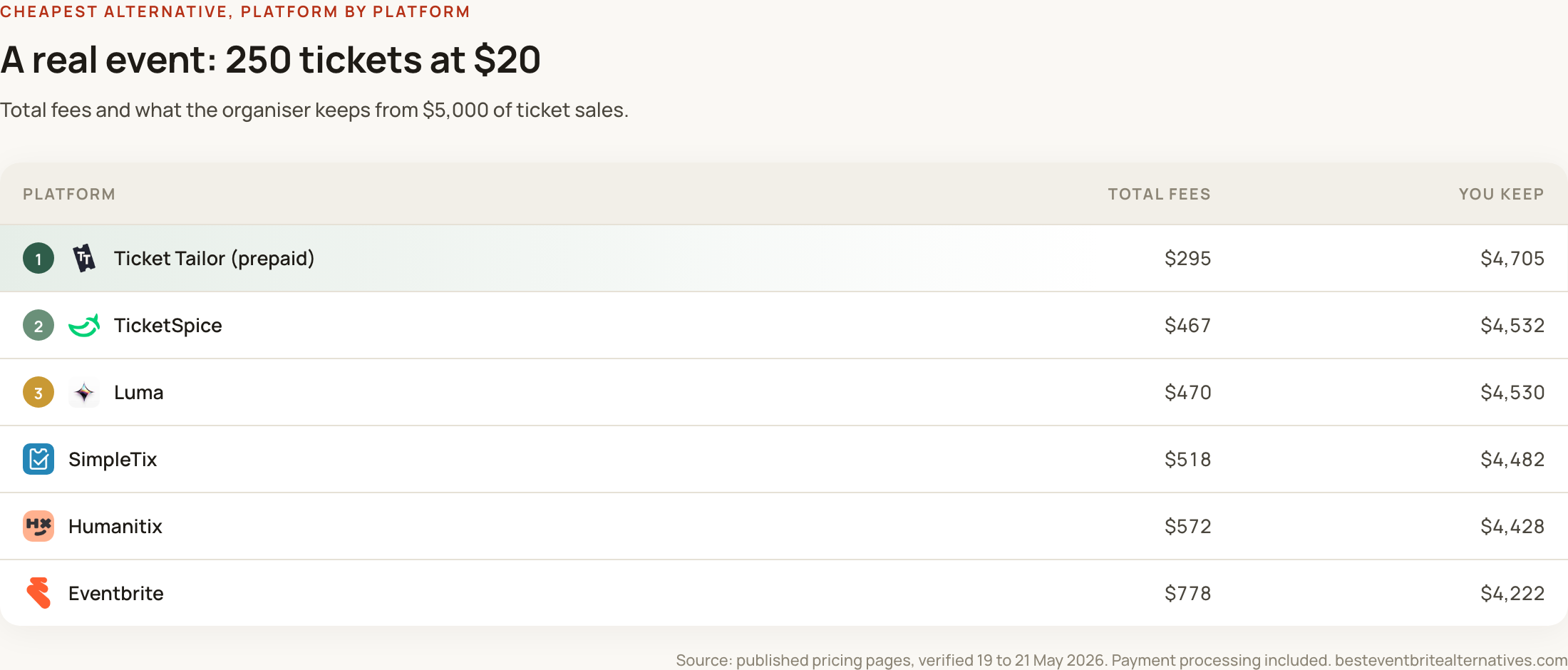 Ticketing fees on a real event: 250 tickets at $20 compared across Ticket Tailor, TicketSpice, Luma, SimpleTix, Humanitix and Eventbrite