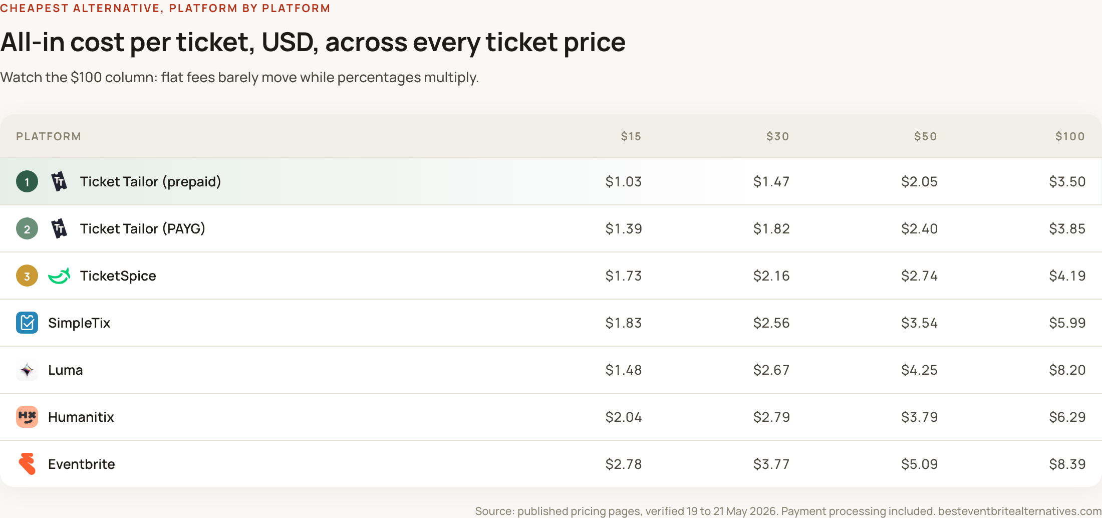 All-in ticketing fees by ticket price: Ticket Tailor, TicketSpice, SimpleTix, Luma, Humanitix and Eventbrite compared on $15, $30, $50 and $100 tickets