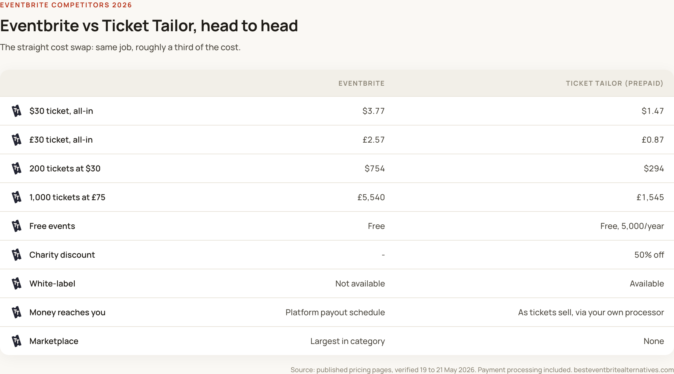 Eventbrite vs Ticket Tailor fees compared: per-ticket cost, event totals, free events, charity discount, white-label and payout timing