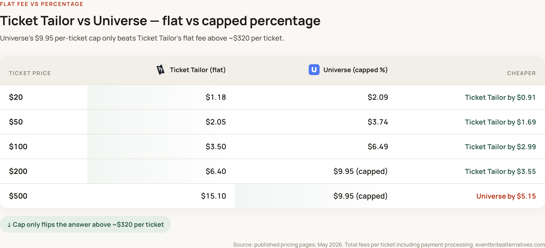 Flat fee vs capped percentage ticketing fees: Ticket Tailor vs Universe across ticket prices from $20 to $500