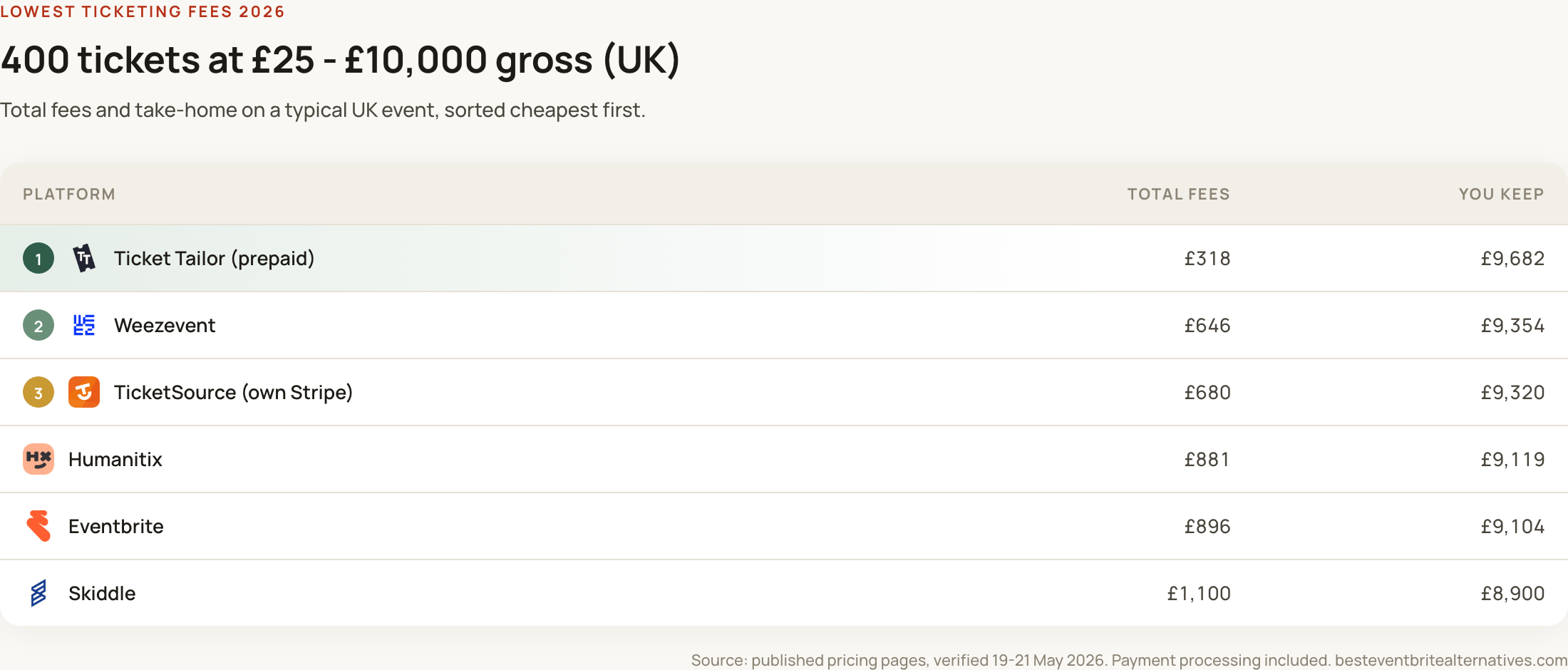 Total ticketing fees on 400 tickets at £25: Ticket Tailor, Weezevent, TicketSource, Humanitix, Eventbrite and Skiddle compared on fees and take-home