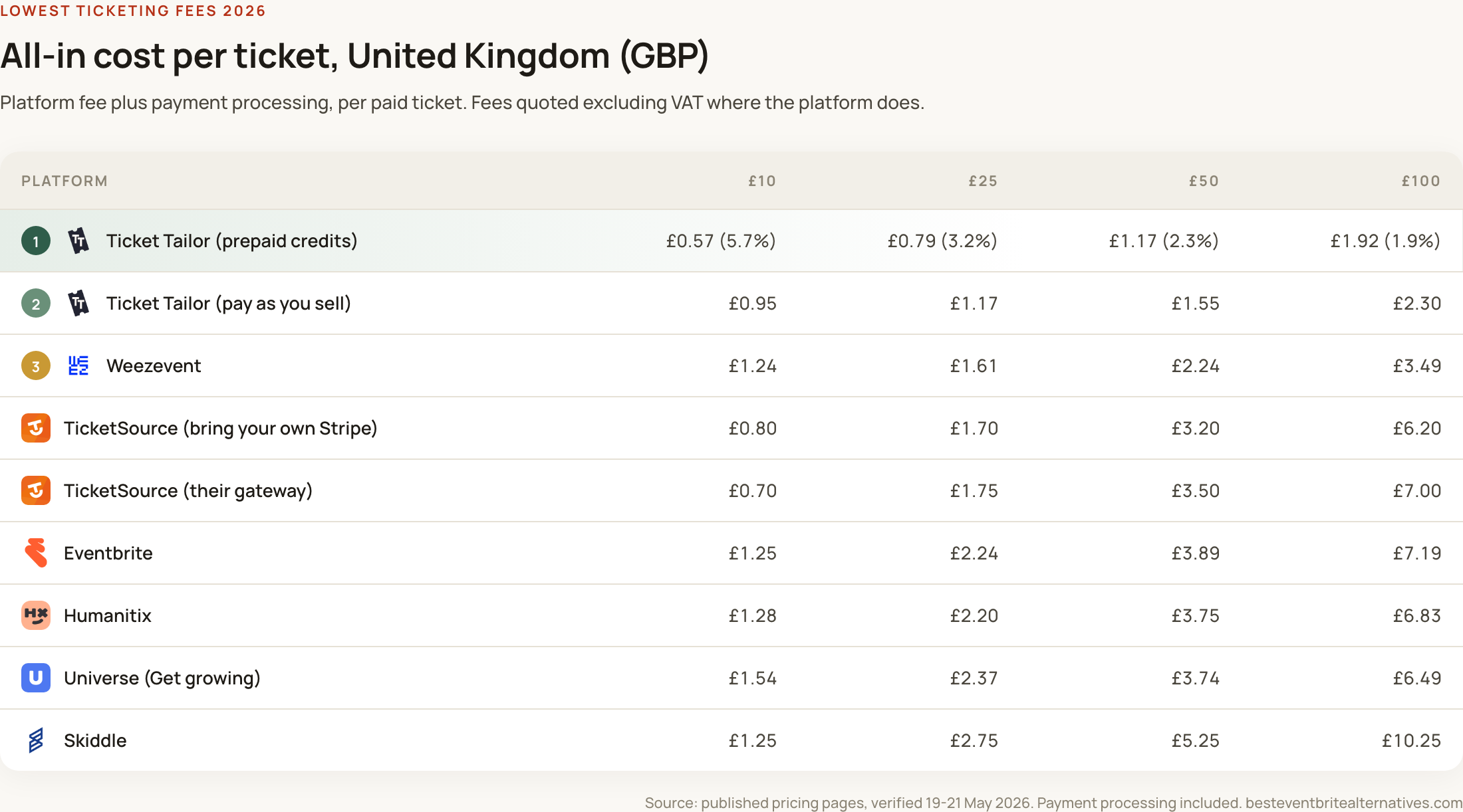 Cheapest ticketing platform in the UK 2026: all-in cost per ticket at £10, £25, £50 and £100 across nine Eventbrite alternatives including payment processing fees
