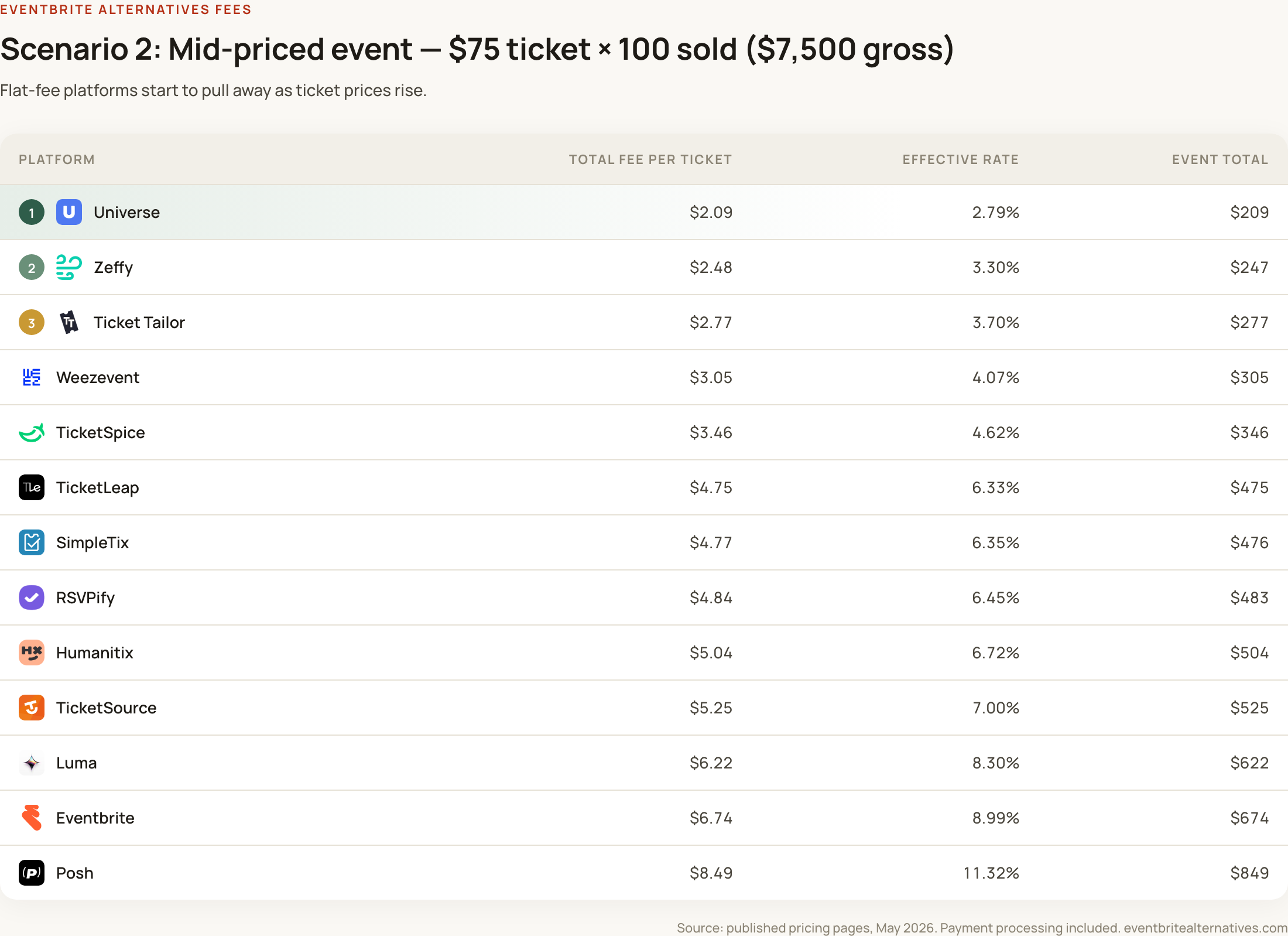Eventbrite alternative fees for $75 mid-priced event tickets: full fee breakdown across 13 platforms