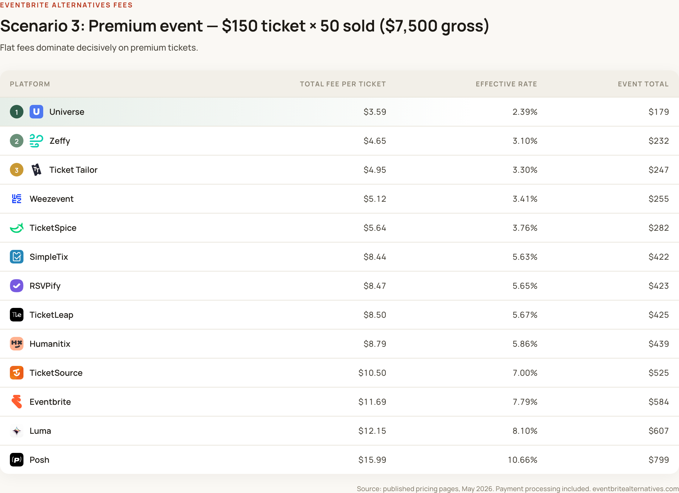 Lowest-fee ticketing platform for $150 premium event tickets: comparison of Eventbrite alternatives