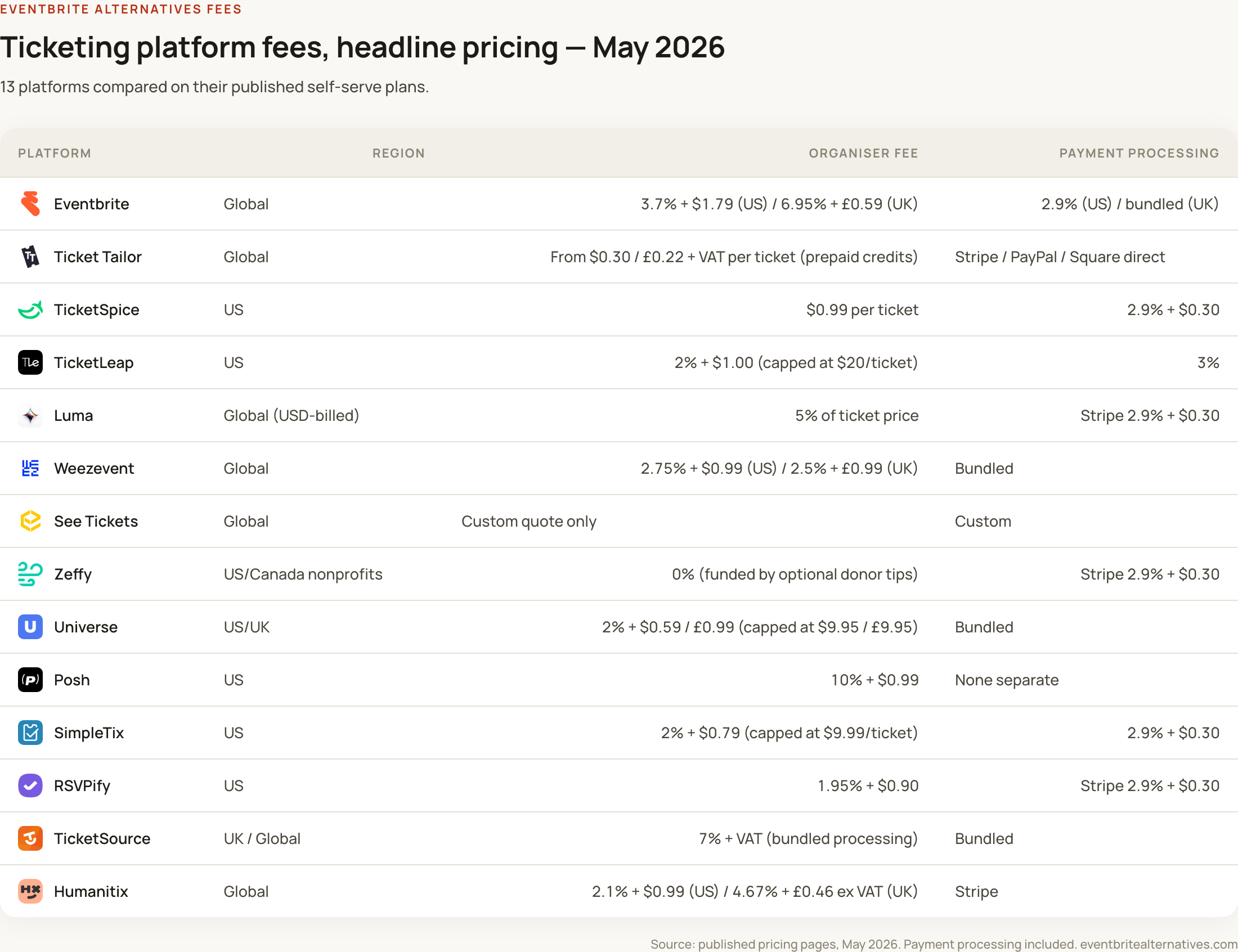 Eventbrite alternatives fees comparison: 13 ticketing platforms compared on their headline self-serve pricing, May 2026