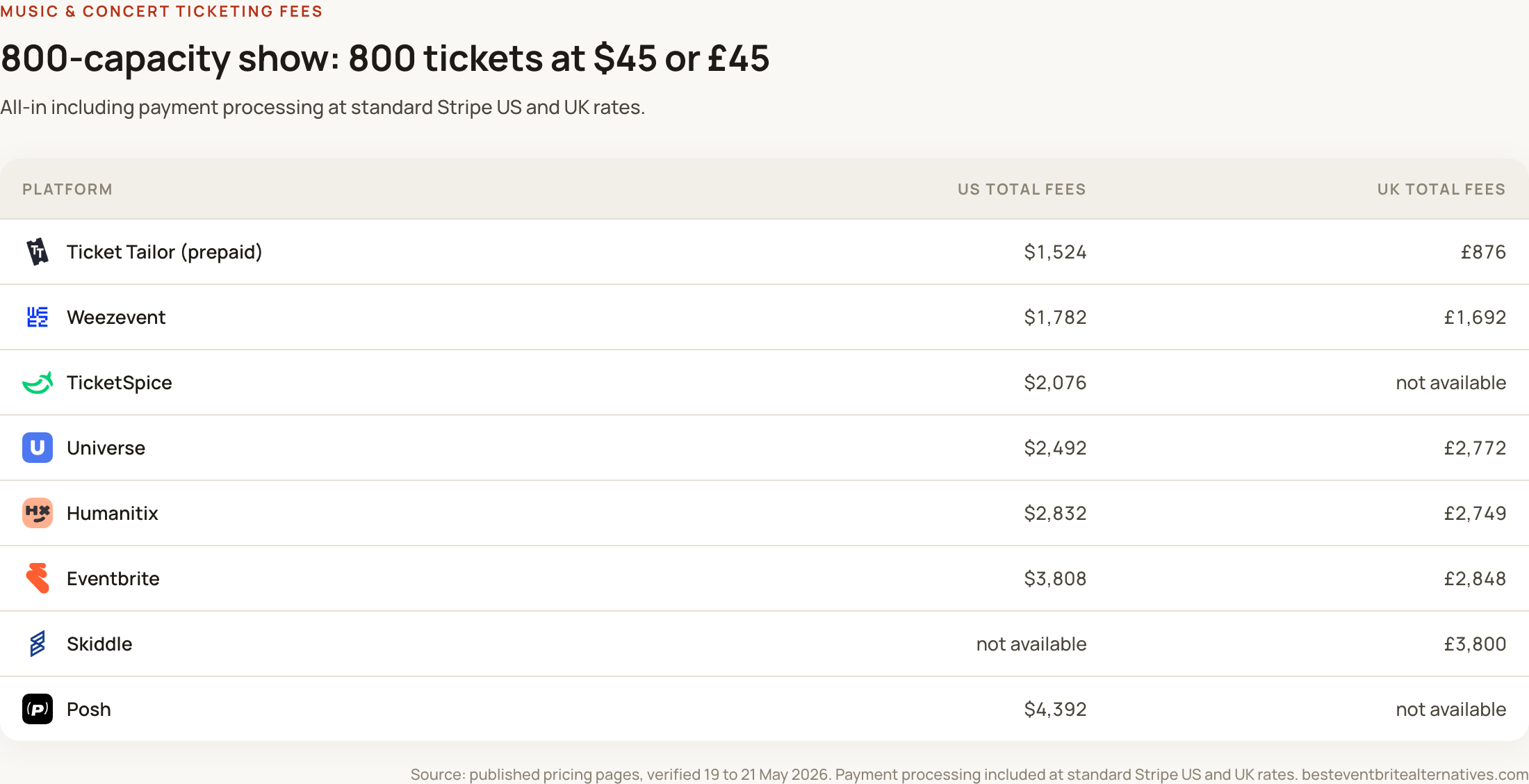 Concert ticketing fees for an 800-capacity show at $45 or £45 a ticket: Ticket Tailor, Weezevent, Universe, Eventbrite, Skiddle and Posh compared