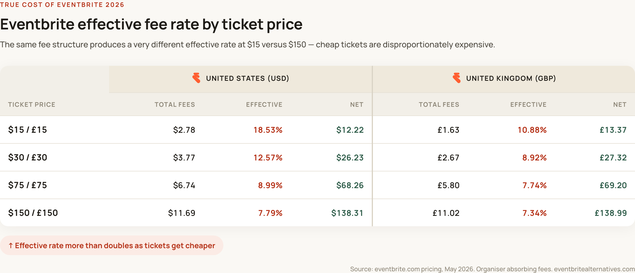 Eventbrite effective fee rate by ticket price: total fees and net revenue at $15, $30, $75 and $150 in the US and UK